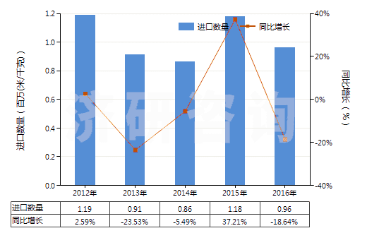 2012-2016年中國(guó)印花的純?nèi)死w短纖布(純?nèi)死w布指按重量計(jì)人造纖維短纖含量在85%及以上)(HS55161400)進(jìn)口量及增速統(tǒng)計(jì)
